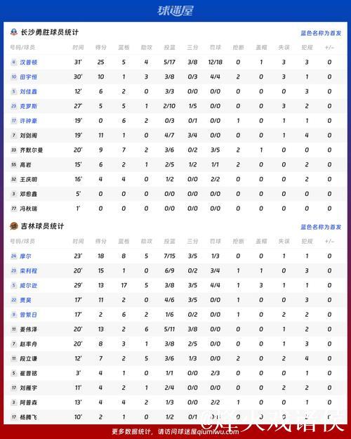 吉林大胜长沙勇胜 姜伟泽13+6 摩尔18+8+5